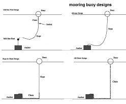 Anchors And Anchoring Equipment Mooring Buoys Bow Rollers