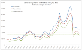 True Economics 8 4 2013 New Vehicles Registrations Q1 2013