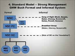 National Security Decision Making Structure Ppt Download