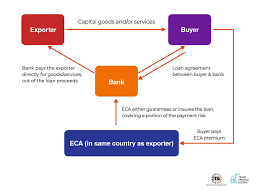 Eca international, a consulting firm. Export Credit Agencies Eca 2018 Trade Finance Global Export Finance Hub