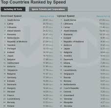Compare Internet Cost And Speed Across The World