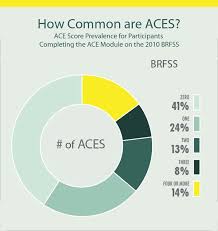 Pie Chart Shows The Prevalence Of Adverse Childhood