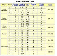 Lexile Grade Level Conversion Chart Bedowntowndaytona Com