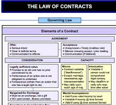 Powerful Contract Law Flowchart The Law Of Contracts