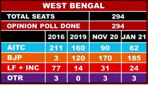 Read all the west bengal, assam, tamil nadu related election coverage, news and more on mint. Bengal Election Opinion Polls 2021 Average Bjp 143 Tmc 129