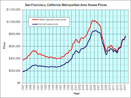 San Francisco California Jps Real Estate Charts