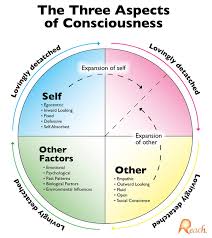 The Three Aspects Of Consciousness Diagram