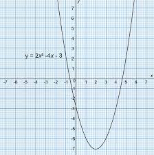 Solving Quadratic Equations Using A Graph
