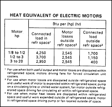 Refrigeration Load Sizing For Walk In Coolers Freezers