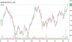 Nbr Stock Price And Chart Nyse Nbr Tradingview