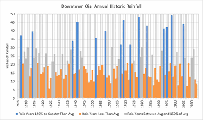 Drought Rainfall Information Ventura River Watershed Council