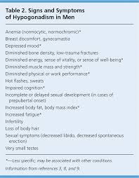 Testosterone Therapy Review Of Clinical Applications