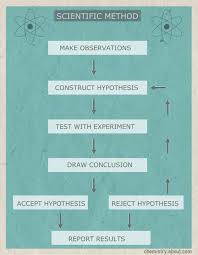 Scientific Method Flow Chart Scientific Method Steps
