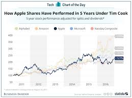 Apple Aapl Stock During Tim Cook Ceo Era Business Insider