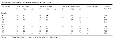 Life Expectancy For Cp Vs Tbi And Sci