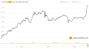 Bitcoin Price Surges To Within 30 Of All Time High Coindesk