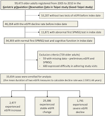 Flow Chart Of Study Patient Selection Among 33 654 Elderly