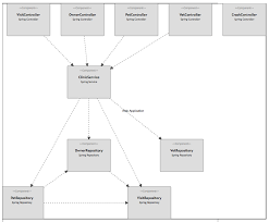 Diagramming Spring Mvc Webapps Coding The Architecture