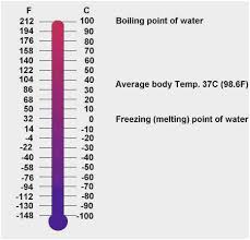 Printable Celsius To Fahrenheit Body Temperature Conversion
