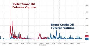 China Takes First Step In Paying For Crude Imports In Yuan