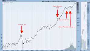 Latest dow declines among worst in terms of point, percentage drops. Graphic Anatomy Of A Stock Market Crash 1929 Stock Market Crash Dot Com And Great Recession The Great Recession Blog