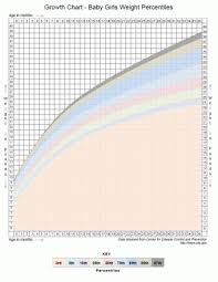 infant growth chart with percentiles