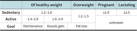 As a nutritionist, i have done extensive research on the most optimal caloric and macronutrient intake for people with a goal of adding lean mass or bulking. Optimal Protein Intake Guide Examine Com