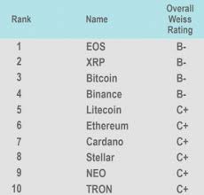Weiss Ratings Cryptocurrency Chart Eos In First Place The