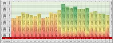 How To Perform Cohort Analysis Calculate Customer Ltv In Excel