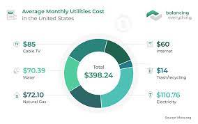 Here's how utilities compare by bedroom type: Average Utilities Cost In 2021 A Complete Overview