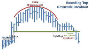 Video Rounding Tops And Rounding Bottoms Chart Pattern