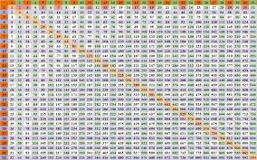 Timetable Chart 1 12 Cakepins Com Multiplication Chart