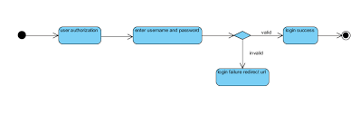 State Chart Diagram For Login Get Rid Of Wiring Diagram