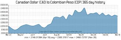 Cad To Cop Convert Canadian Dollar To Colombian Peso