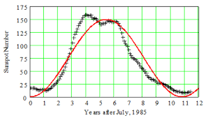 Trig The General Sinusoidal Function