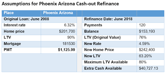 arizona cash out refinance bills com