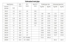 Gi Pipe Class C Buy Gi Pipe Class C Threaded Galvanized Pipe 2 1 2 Inch 3 Inch Schedule 80 Galvanized Pipe Product On Alibaba Com