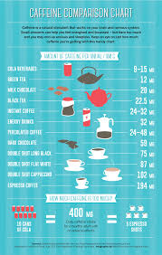 Caffeine Comparison Chart Caffeine Fruit Benefits