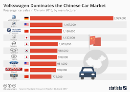 Chart Volkswagen Dominates The Chinese Car Market Statista