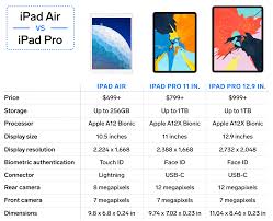 We Compared The Ipad Pro And The Ipad Air To See Which