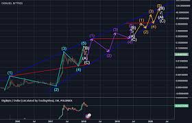 Dgb Price Trajectory Into The Year 2020 For Poloniex Dgbusd