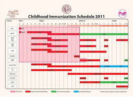 Philippine Childhood Immunization 2011 Experience Of A