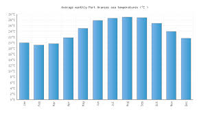 Port Aransas Tx Water Temperature United States Sea