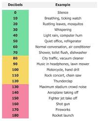 What Is The Decibel Scale Soundstop Co Uk