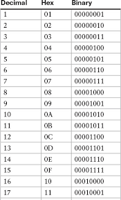 Appendix A Decimal To Hex To Binary Tables Ip Routing On