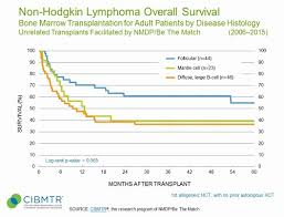 Strong evidence supports an increased risk of nhl following occupational exposure to organic solvents, particularly benzene exposure. Non Hodgkin Lymphoma Nhl Transplant Survival Advances