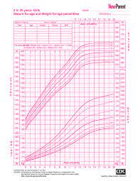 growth chart for girls 2 to 20 years