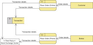 Data Flow Diagram With Examples Securities Trading Platform
