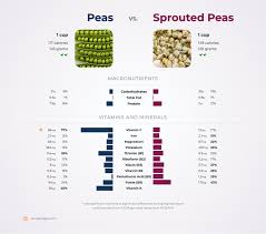 nutrition comparison sprouted peas vs peas