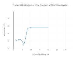 Fractional Distillation Of Wine Solution Of Alcohol And